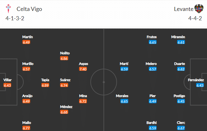 ผังการเล่นเซลต้า บีโก้ VS เลบานเต้