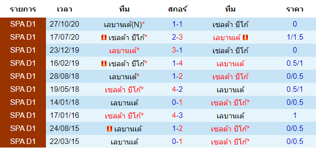 สถิติการพบกัน