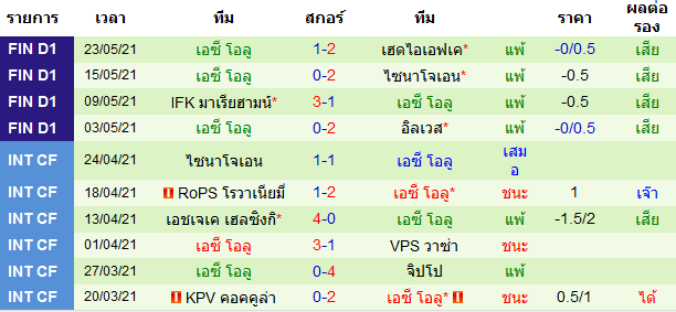 บทวิเคราะห์บอล