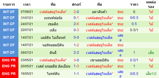 บทวิเคราะห์