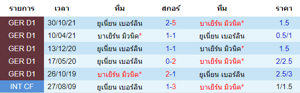 บทวิเคราะห์