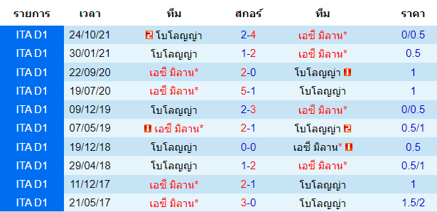 บทวิเคราะห์