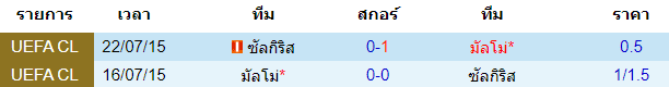 บทวิเคราะห์