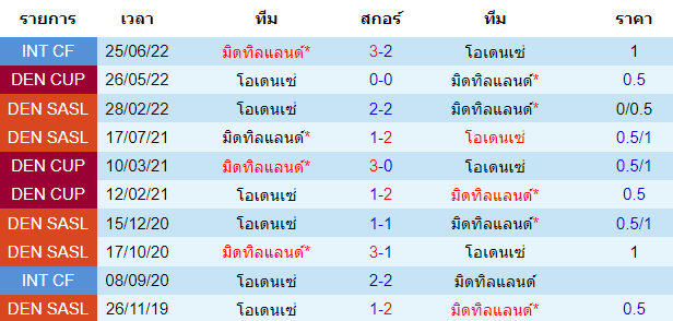 บทวิเคราะห์