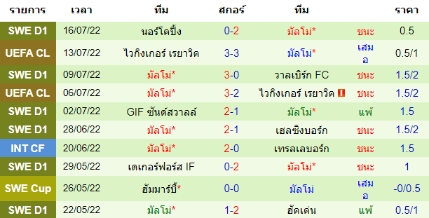 บทวิเคราะห์